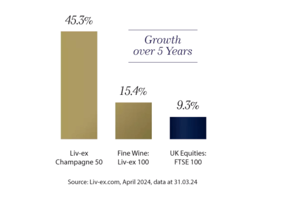 Infografika ukazující růst hodnoty investičních fondů přes pět let: Liv-ex Champagne 50 s růstem 45.3%, Fine Wine: Liv-ex 100 s 15.4% a UK Equities: FTSE 100 s 9.3%, zdroj Liv-ex.com, duben 2024, data k 31.03.24.