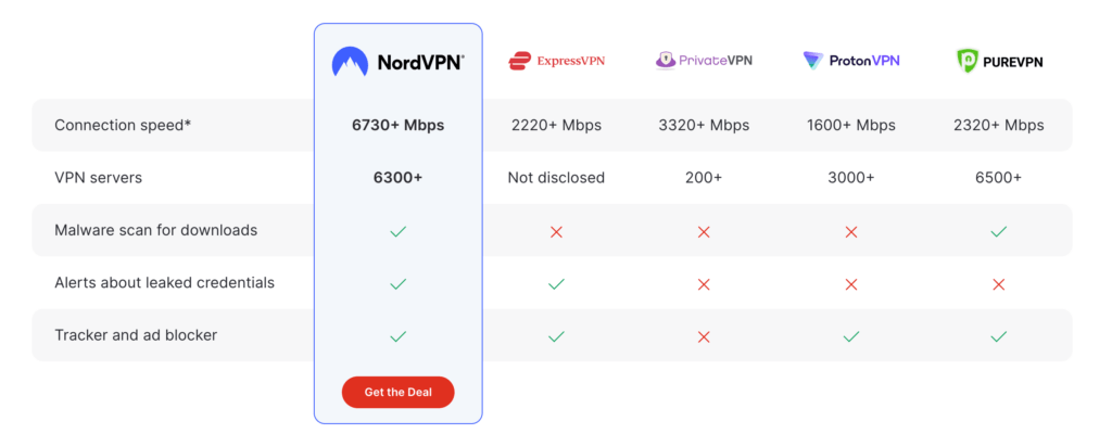 screenshot obrazovky z webu nordvpn s přehledem a srovnáním s ostaními poskytovateli VPN služeb