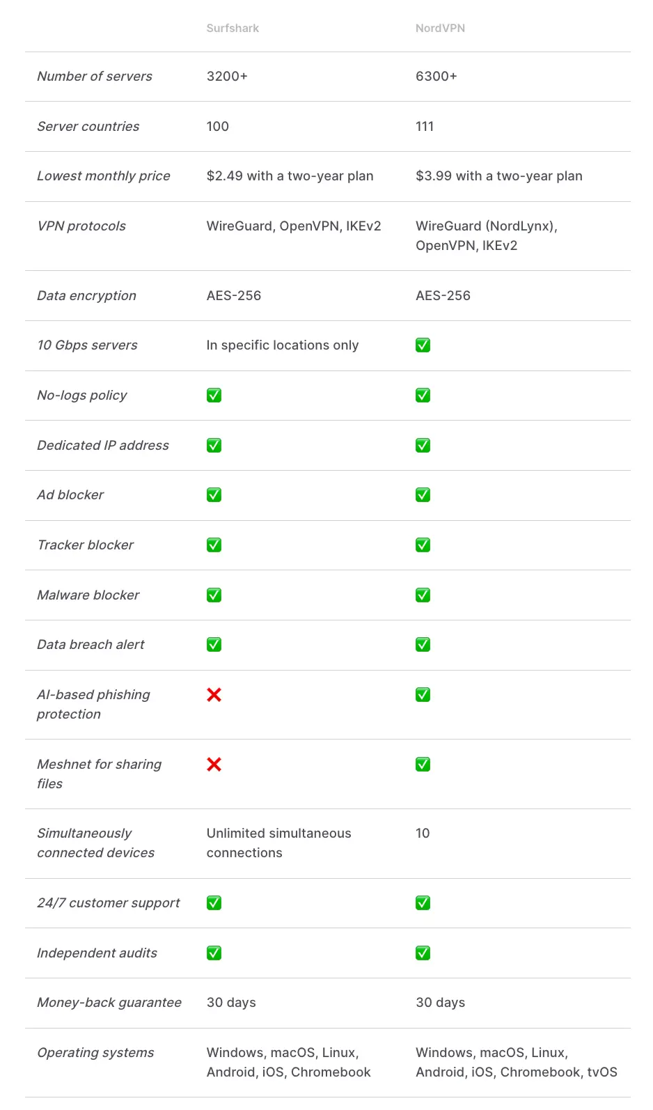 Tabulka porovnávající bezpečnost a šifrování služeb NordVPN a Surfshark. Obsahuje následující položky:

Number of servers: Surfshark má více než 3200 serverů, NordVPN má více než 6300 serverů.
Server countries: Surfshark nabízí servery ve 100 zemích, NordVPN ve 111 zemích.
Lowest monthly price: Surfshark stojí $2.49 při dvouletém plánu, NordVPN stojí $3.99 při dvouletém plánu.
VPN protocols: Surfshark používá WireGuard, OpenVPN a IKEv2, NordVPN používá WireGuard (NordLynx), OpenVPN a IKEv2.
Data encryption: Obě služby používají šifrování AES-256.
10 Gbps servers: NordVPN nabízí servery s rychlostí 10 Gbps, Surfshark pouze v určitých lokalitách.
No-logs policy: Obě služby mají politiku neuchovávání logů.
Dedicated IP address: Obě služby nabízejí dedikované IP adresy.
Ad blocker: Obě služby mají blokátor reklam.
Tracker blocker: Obě služby mají blokátor trackerů.
Malware blocker: Obě služby mají blokátor malware.
Data breach alert: Obě služby poskytují upozornění na únik dat.
AI-based phishing protection: NordVPN nabízí ochranu proti phishingu založenou na AI, Surfshark ne.
Meshnet for sharing files: NordVPN nabízí Meshnet pro sdílení souborů, Surfshark ne.
Simultaneously connected devices: Surfshark umožňuje neomezený počet současně připojených zařízení, NordVPN umožňuje připojení 10 zařízení.
24/7 customer support: Obě služby mají nepřetržitou zákaznickou podporu.
Independent audits: Obě služby podstupují nezávislé audity.
Money-back guarantee: Obě služby nabízejí 30denní záruku vrácení peněz.
Operating systems: Surfshark podporuje Windows, macOS, Linux, Android, iOS a Chromebook; NordVPN podporuje Windows, macOS, Linux, Android, iOS, Chromebook a tvOS.