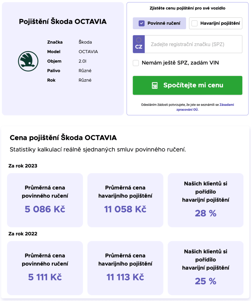 Grafický přehled povinného a havarijního pojištění pro Škoda Octavia 2.0. Zobrazuje aktuální ceny pojištění za roky 2022 a 2023 a procento klientů s havarijním pojištěním, včetně možnosti online kalkulace ceny.