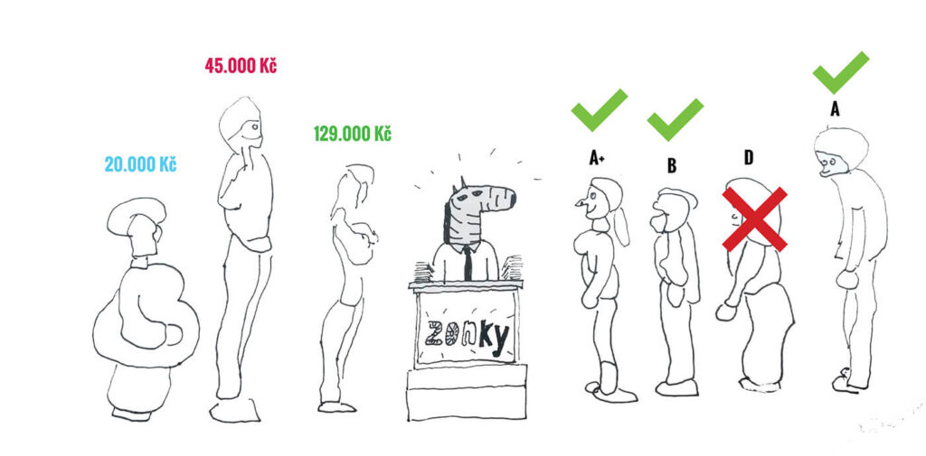 Ilustrace Zonky znázorňující jak funguje platforma pro peer-to-peer půjčky. Zleva doprava vidíme řadu lidí s různými požadavky na půjčky, které jsou nad jejich hlavami označeny částkami: 20.000 Kč, 45.000 Kč, 129.000 Kč. V centru je žirafa oblečená ve formálním oblečení sedící za pultem s nápisem 'Zonky'. Dále na obrázku jsou znázorněny různé úvěrové kategorie (A+ až D) s příslušnými hodnoceními rizika, kde je kategorie D překřížena červeným X, naznačující její nevhodnost.