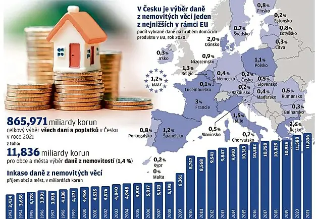 Vyber dane z nemovitosti ČR | Venclíkovi.cz