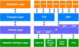 TCP/IP protokol: Co je to, jak funguje a k čemu slouží?