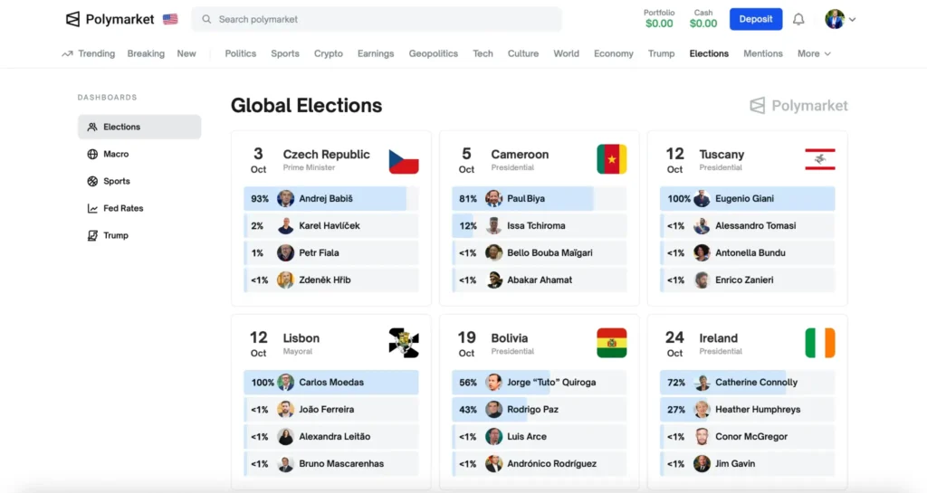 Předpovědi výsledků voleb na Polymarketu - Andrej Babiš jako favorit v Česku, volby v Kamerunu, Toskánsku, Lisabonu, Bolívii a Irsku