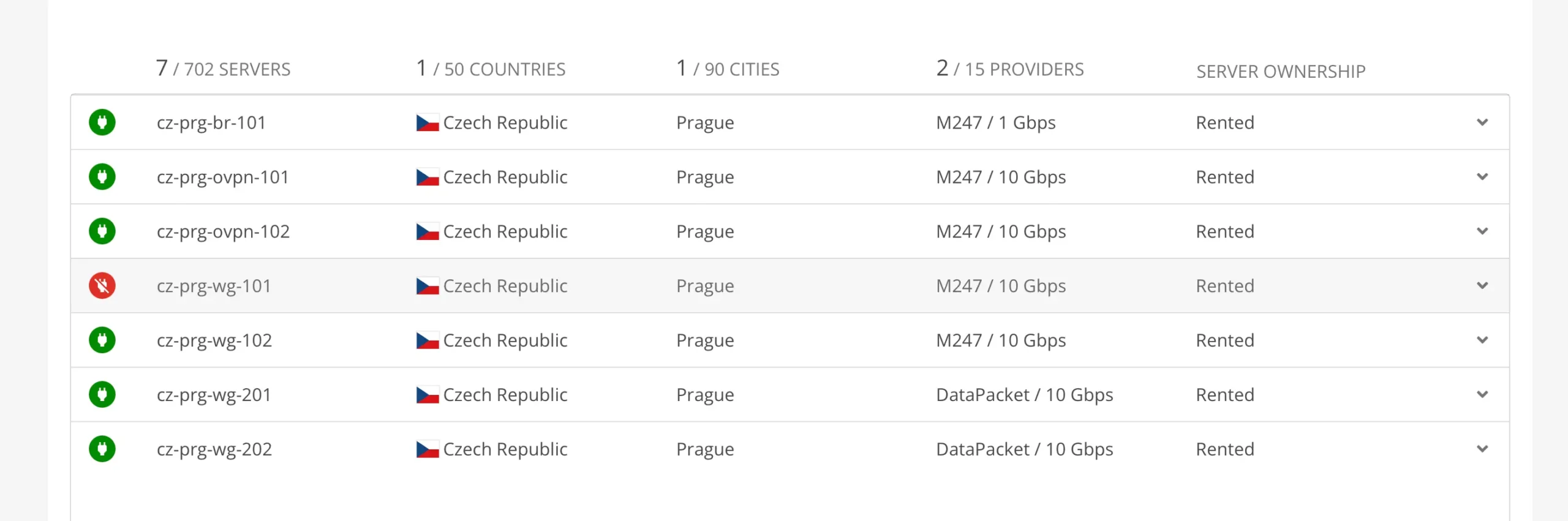 Mullvad VPN servery v Praze s označením rented a výpadkem jednoho WireGuard serveru.