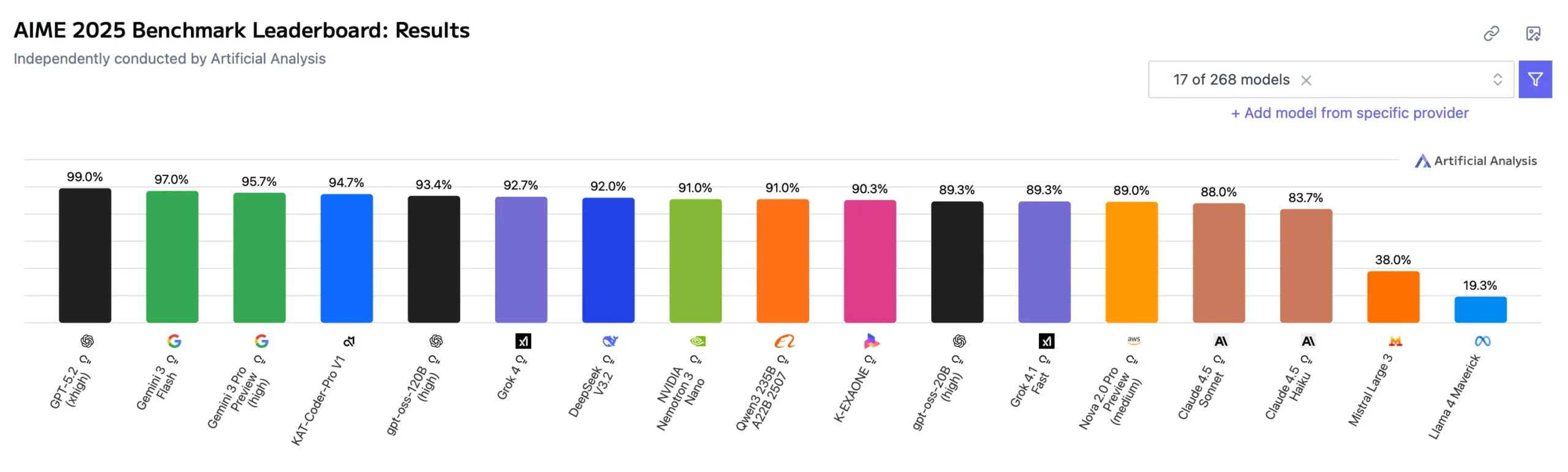AIME 2025 Benchmark Leaderboard | Venclíkovi.cz Sloupcový graf výsledků benchmarku AIME 2025 od Artificial Analysis; GPT-5.2 (xhigh) na vrcholu s 99,0 %, následují Gemini 3 Flash (97 %) a Gemini 3 Pro (95,7 %), zatímco Claude 4.5 Sonnet dosahuje 88 % a Llama 4 Maverick propadá na 19,3 %.