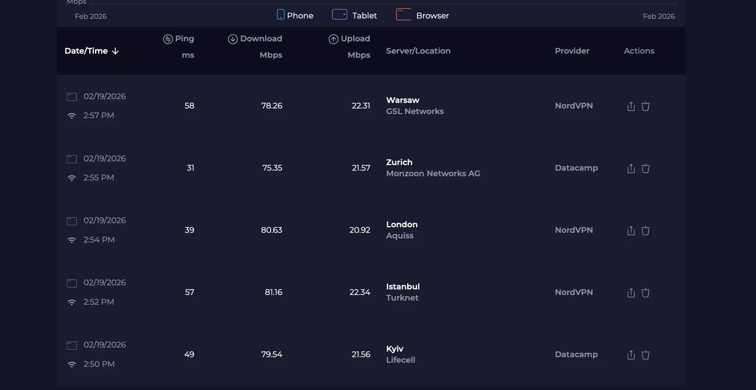 Přehled druhého měření - testy rychlosti jednotlivých serverů | Venclíkovi.cz