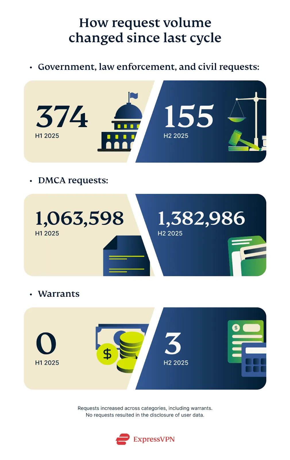 zadosti_o_data_2025 | Venclíkovi.cz Graf ukazuje srovnání objemu právních a DMCA žádostí, které ExpressVPN obdržela v první a druhé polovině roku 2025, včetně počtu soudních příkazů.