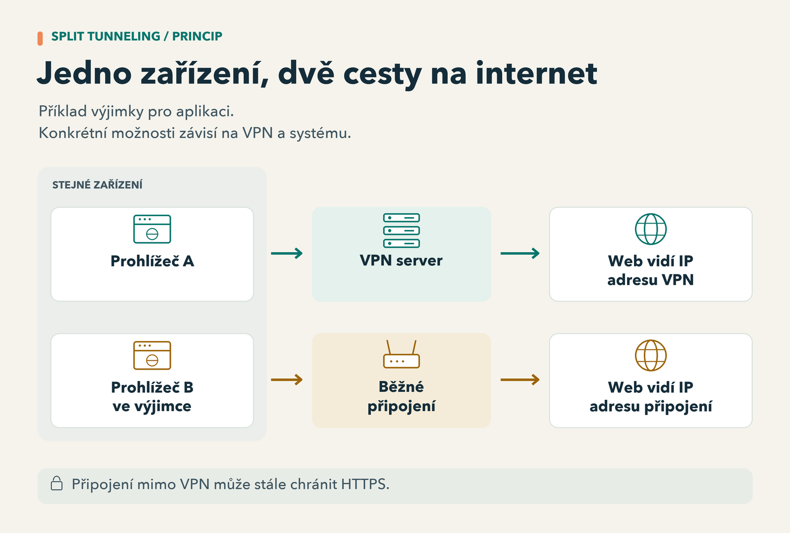 Split tunneling: prohlížeč A používá VPN server, prohlížeč B ve výjimce běžné připojení. Weby proto vidí různé IP adresy.